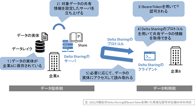 図4：Delta Sharingプロトコルによるデータ共有