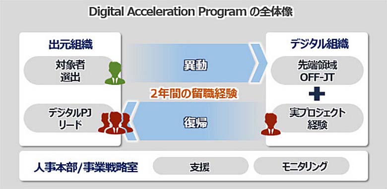 Digital Acceleration Program全体像
