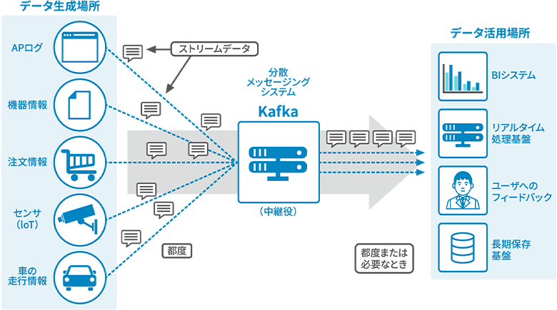 図2：分散メッセージングシステムとしてのKafka