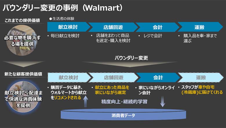 図2：バウンダリー変更の事例（Walmart）