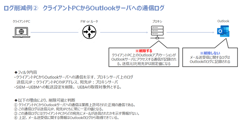 図：ログ削減例2 クライアントPCからOutlookサーバへの通信ログ