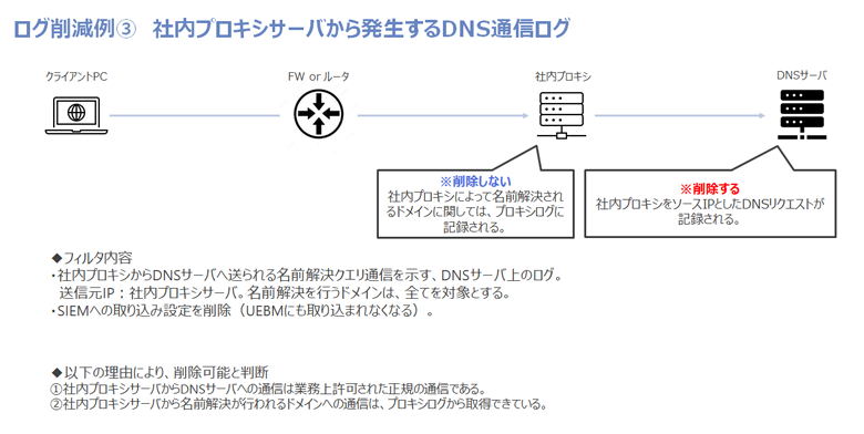 図：ログ削減例3 社内プロキシサーバから発生するDNS通信ログ