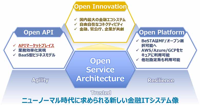 図2：Open Service Architecture概要
