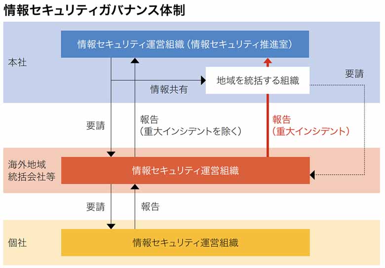 図3：NTTデータにおける情報セキュリティガバナンス体制