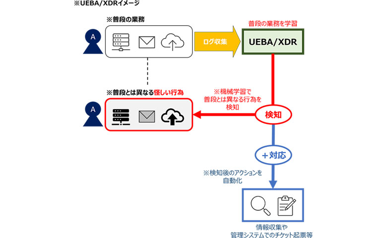 図2：UEBA及びXDRイメージ