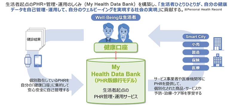 図7：「My Health Data Bank」のめざす姿