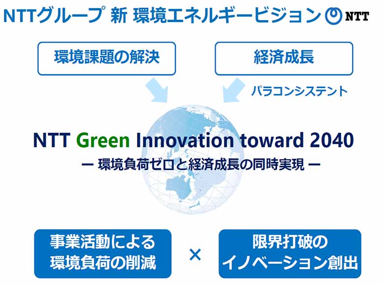 図6：NTT Green Innovation toward 2040