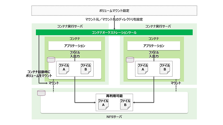 図1：NFSサーバを利用する方式