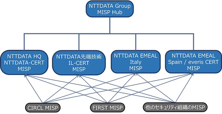 図2：NTTデータグループにおけるグローバルなIoC共有