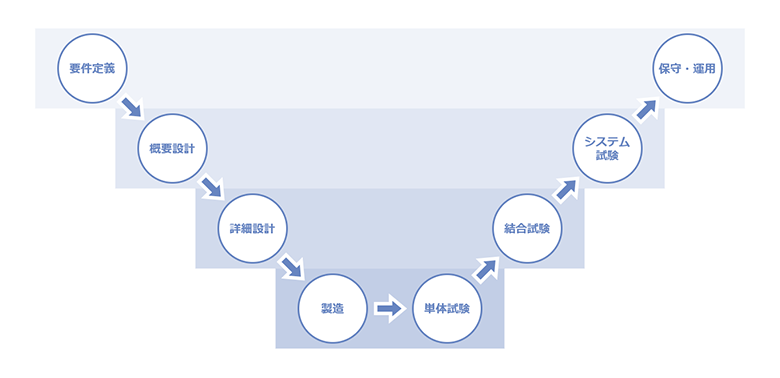 図3：一般的なシステム開発プロセス