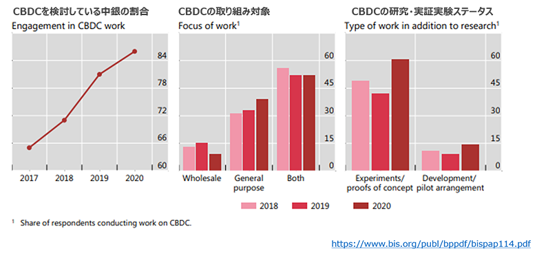 図1：各国中央銀行のCBDC検討に関する調査