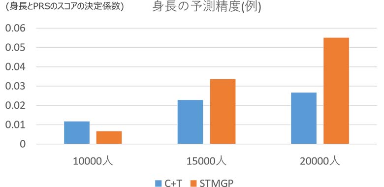 図6：STMGP法とC+T法による身長の予測精度（一例）