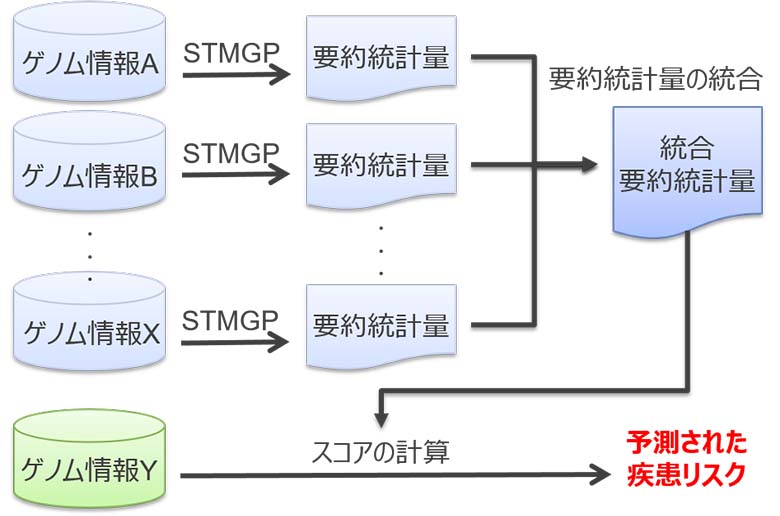 図7：STMGP法の分割計算