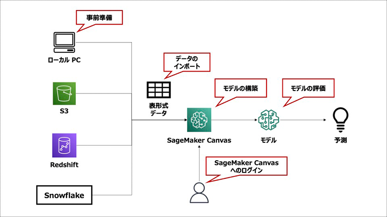 図3：SageMaker Canvasの利用イメージ