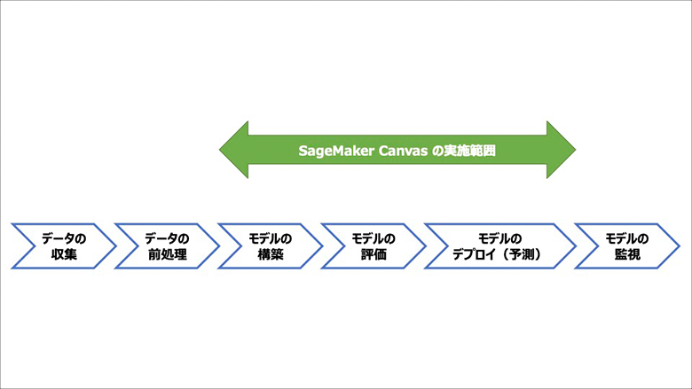 図4：機械学習ワークフローとSageMaker Canvasの実施範囲