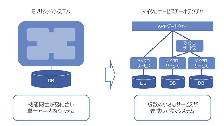 図1：モノリシックシステムからマイクロサービスアーキテクチャに移行するイメージ図