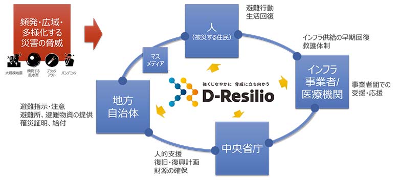 図2：レジリエンスな社会の実現に挑戦するNTTデータのD-Resilio