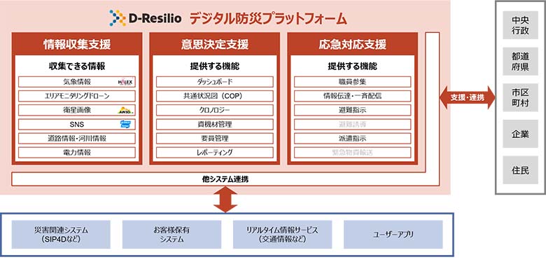 図5：D-Resilioが提供するサービス