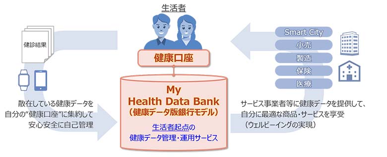図3：My Health Data Bank（健康データ版銀行モデル）
