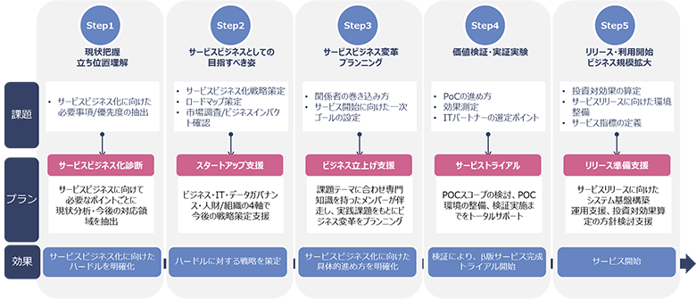 図1：サービスビジネス検討ステップにおける課題（NTTデータおよびQUNIEにて作成）