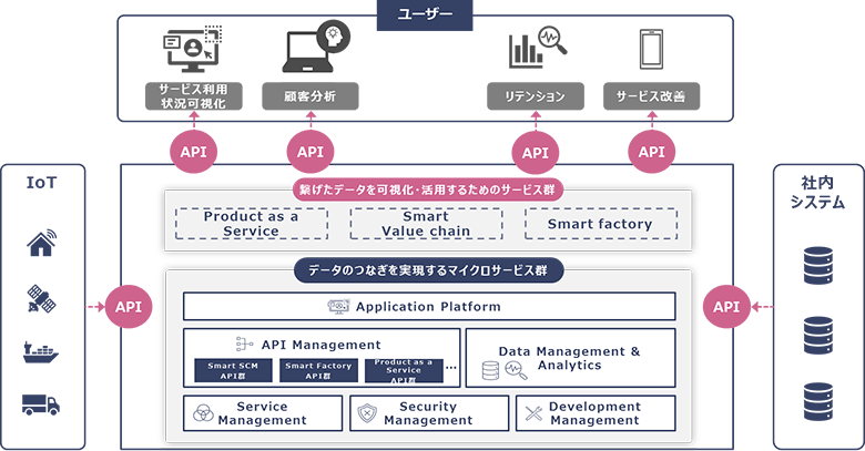 図5：DXプラットフォーム“iQuattro®”によるサービスプラットフォームのイメージ（NTTデータおよびQUNIEにて作成）