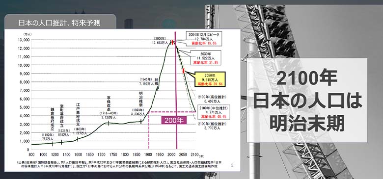 図1：日本人口の将来予測