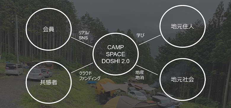 図3：CAMP SPACE DOSHI 2.0