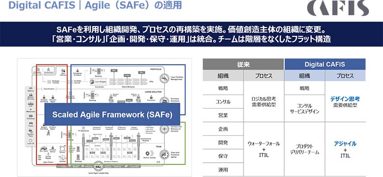 図2：SAFeを利用し組織開発、プロセスを再構築