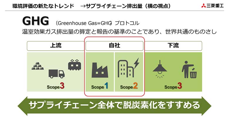 図3：GHGプロトコル（スコープ1は自分たちが出すエネルギーのCO2排出量、スコープ2は外部から購入したエネルギーのCO2排出量）
