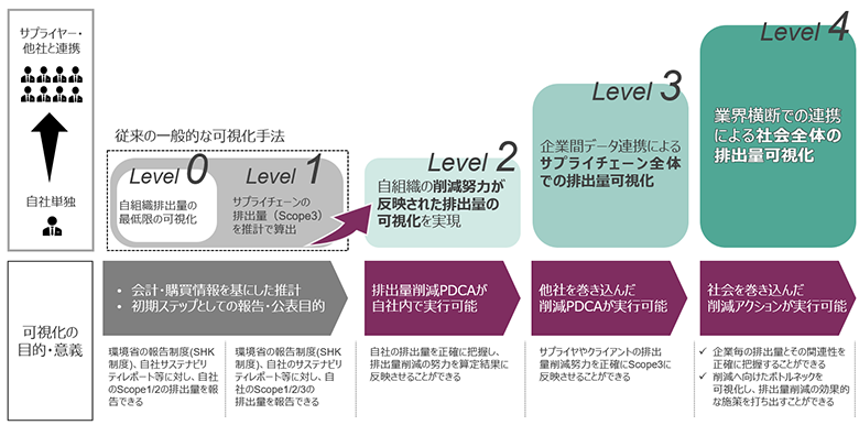図6：NTTデータが定義する5段階のGHG排出量可視化レベル