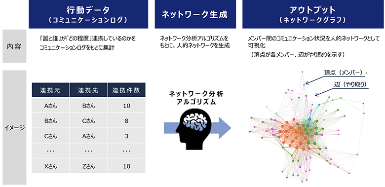 図1：人的ネットワーク分析の概略