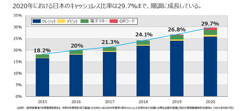 図1：日本におけるキャッシュレス決済比率