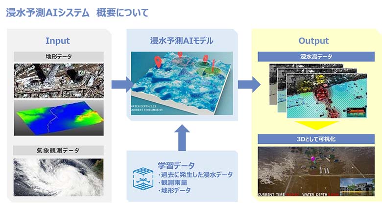 図4：浸水予測AIシステムの概要