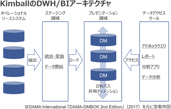 図4：KimballのDWH/BIアーキテクチャ概要図
