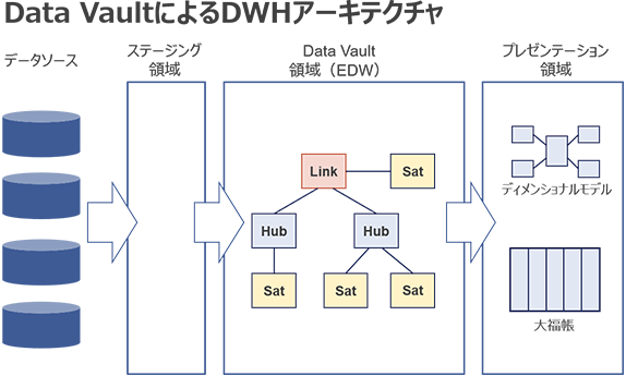 図6：Data VaultによるDWHアーキテクチャ概要図
