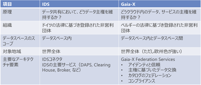 図4：IDSとGaia-Xの比較