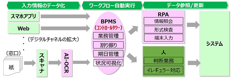 図4：BPMS