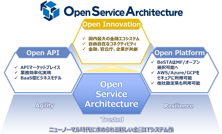 図6：Open Service Architecture