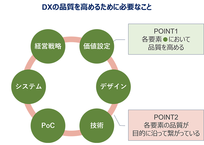 図3：DXの品質を高めるために必要なこと