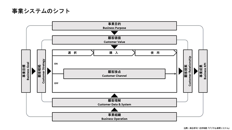図3：デジタル事業システム