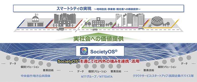 図1：社内外との連携プラットフォームであるSocietyOS。将来的には人々のあらゆる生活の裏側がSocietyOSにつながり、価値を提供する状態