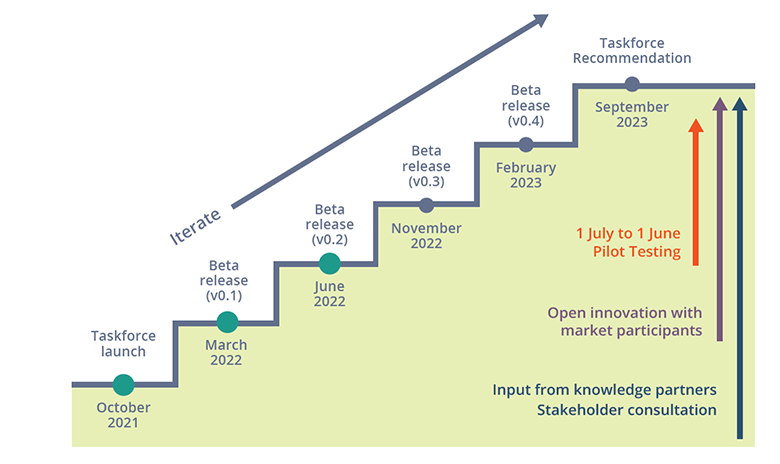 図1：TNFDのオープンイノベーションアプローチとタイムライン（出典：TNFD）