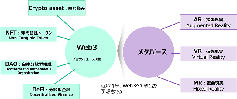 図1：Web3を取り巻く技術や世界