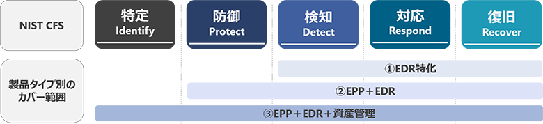図3：EDRの製品タイプとNIST CSFに対するカバー範囲