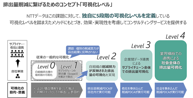 図5：5段階の可視化レベル