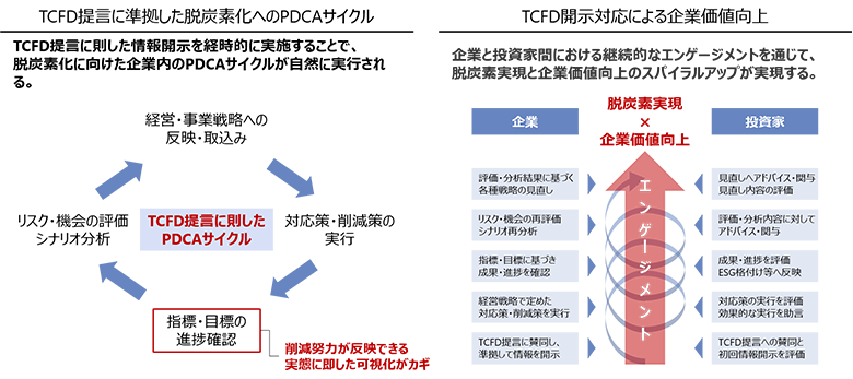 図2：TCFD提言に準拠した脱炭素化へのPDCAサイクル