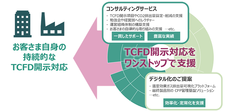 図4：NTTデータの提供するTCFD開示対応支援サービス