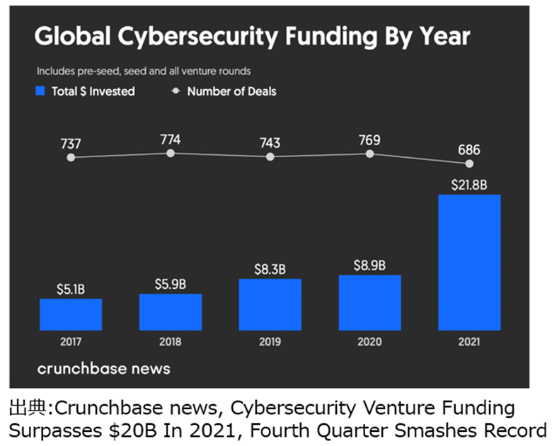 図1：年別のサイバーセキュリティ投資金額