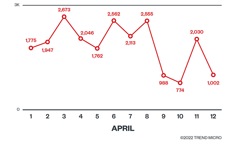 図1：Spring4Shellの悪用試行件数（2022年4月1日～12日）（※3）