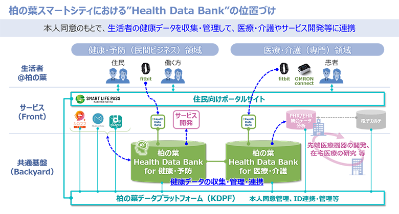図2：柏の葉スマートシティにおけるHealth Data Bankの位置づけ